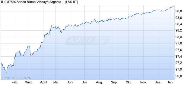 0,875% Banco Bilbao Vizcaya Argentaria 16/26 auf Fe. (WKN A189FM, ISIN ES0413211915) Chart