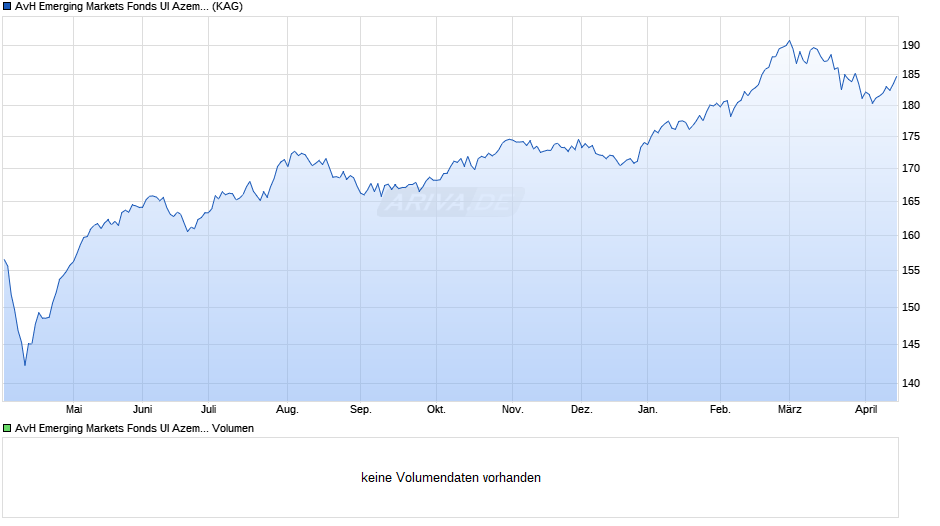 AvH Emerging Markets Fonds UI Azemos Chart