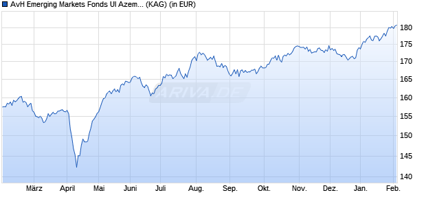 Performance des AvH Emerging Markets Fonds UI Azemos (WKN A2AQZF, ISIN DE000A2AQZF6)