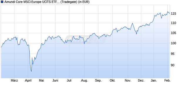 Performance des Amundi Core MSCI Europe UCITS ETF Acc (WKN A2ATYJ, ISIN LU1437015735)