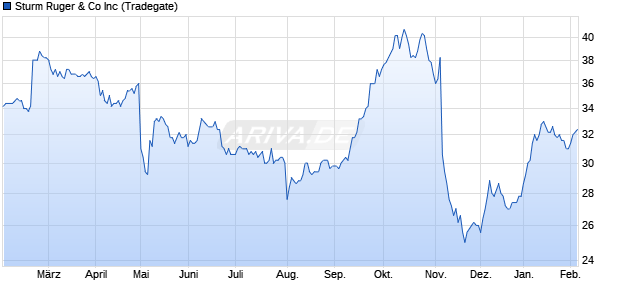 Sturm Ruger & Co Aktie Chart
