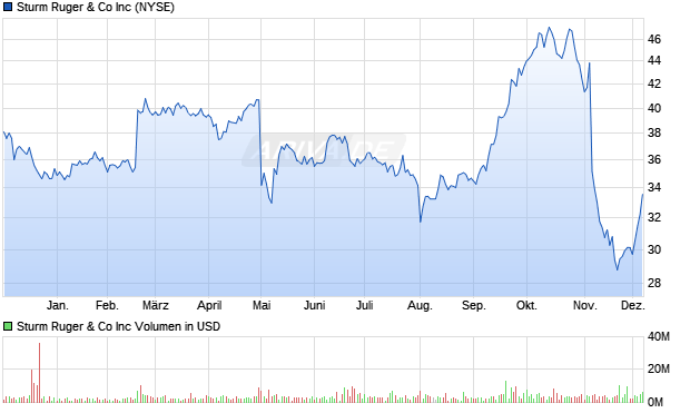 Sturm Ruger & Co Aktie Chart