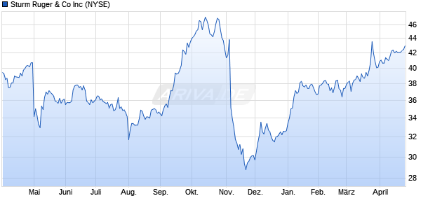 Sturm Ruger & Co Aktie Chart