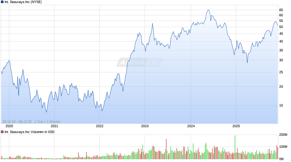 International Seaways Chart