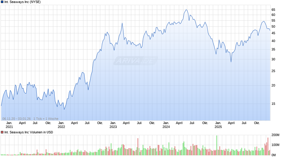 International Seaways Chart