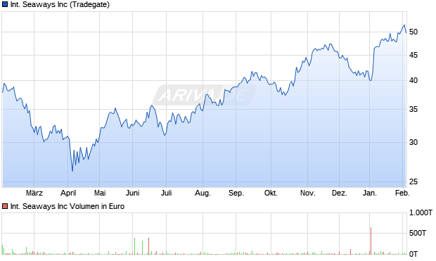 International Seaways Aktie Chart