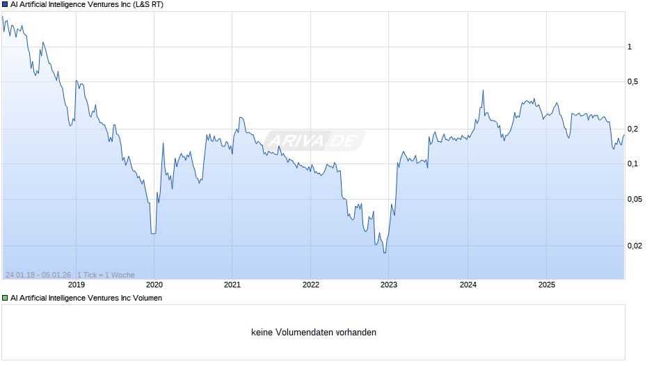 AI Artificial Intelligence Ventures Chart
