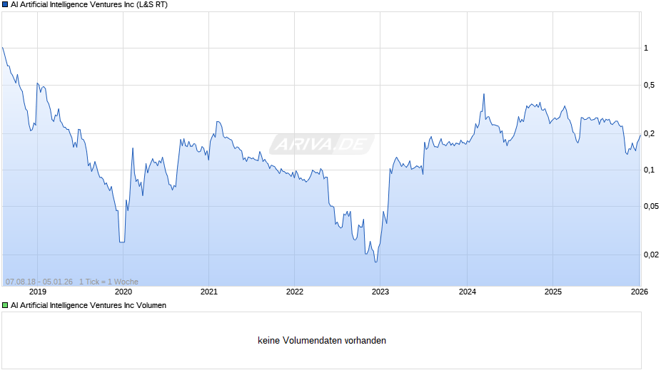 AI Artificial Intelligence Ventures Chart