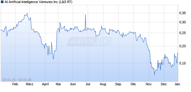 AI Artificial Intelligence Ventures Aktie Chart