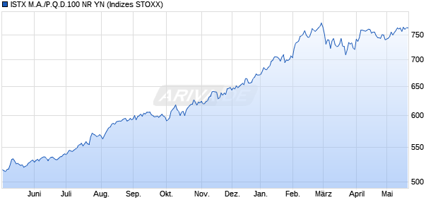 ISTX M.A./P.Q.D.100 NR YN Chart