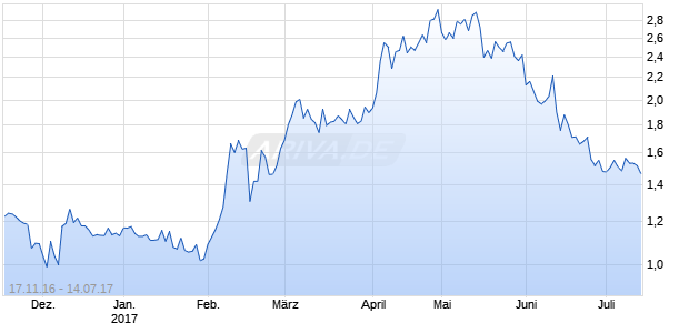 WECAST NETWORK    DL-,001 Chart