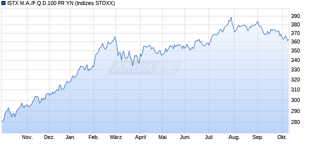 ISTX M.A./P.Q.D.100 PR YN Chart