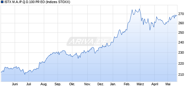 ISTX M.A./P.Q.D.100 PR EO Chart