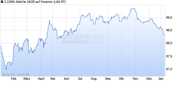 2,125% AbbVie 16/28 auf Festzins (WKN A189FL, ISIN XS1520907814) Chart