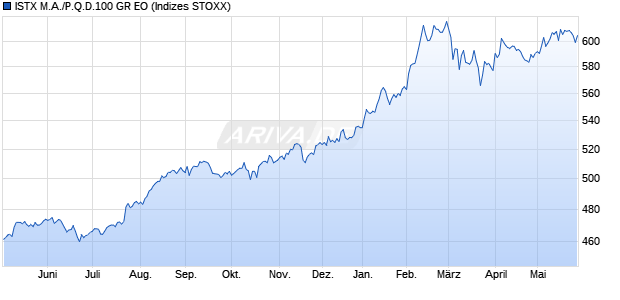 ISTX M.A./P.Q.D.100 GR EO Chart