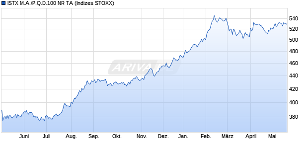 ISTX M.A./P.Q.D.100 NR TA Chart
