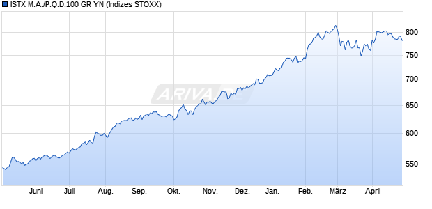 ISTX M.A./P.Q.D.100 GR YN Chart