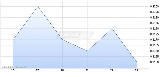 TELEFONICA -ANR.- Chart