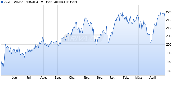 Performance des AGIF - Allianz Thematica - A - EUR (WKN A2AQF1, ISIN LU1479563717)