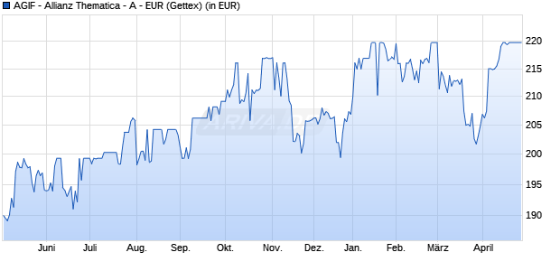 Performance des AGIF - Allianz Thematica - A - EUR (WKN A2AQF1, ISIN LU1479563717)