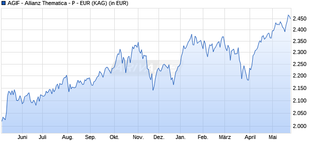 Performance des AGIF - Allianz Thematica - P - EUR (WKN A2AQF2, ISIN LU1479563808)