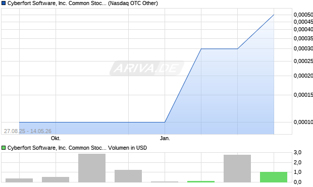 Cyberfort Software Aktie Chart