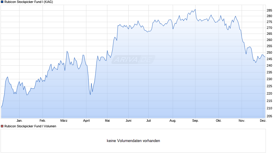 Rubicon Stockpicker Fund I Chart