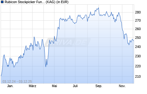 Performance des Rubicon Stockpicker Fund I (WKN A0RAAY, ISIN DE000A0RAAY2)