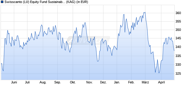 Performance des Swisscanto (LU) Equity Fund Sustainable Water DT (WKN A2DF1A, ISIN LU1495641794)