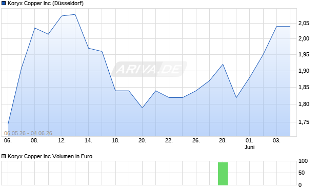 Koryx Copper Aktie Chart