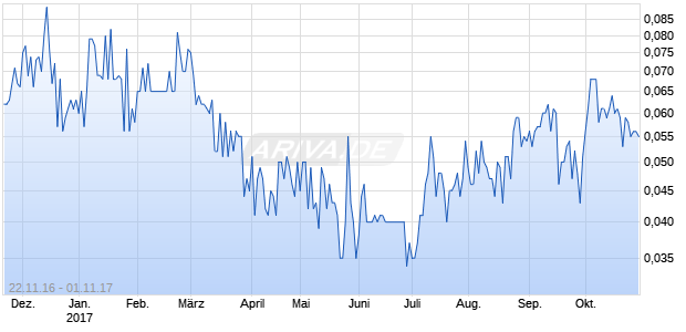 ROCKCLIFF COPPER CORP. Chart