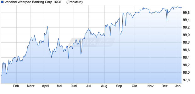 variabel Westpac Banking Corp 16/31 auf 5-Jahres M. (WKN A189GK, ISIN US961214DF70) Chart