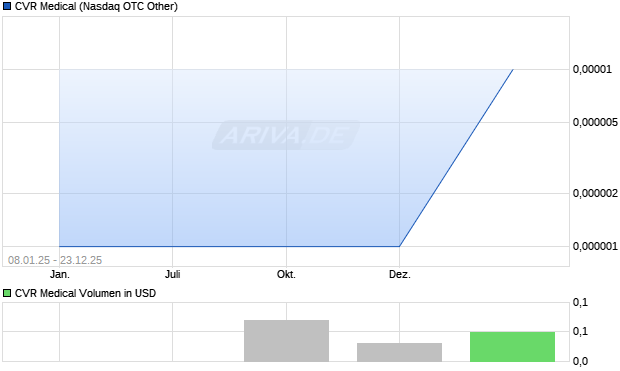 CVR Medical Aktie Chart