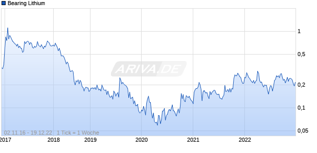 Bearing Lithium Chart