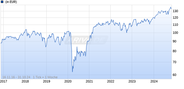 Lingohr Global Equity EUR S Chart