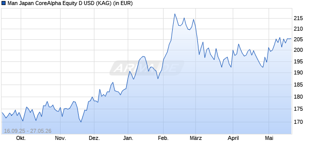 Performance des Man Japan CoreAlpha Equity D USD (WKN A2DF2U, ISIN IE00BP4VM748)