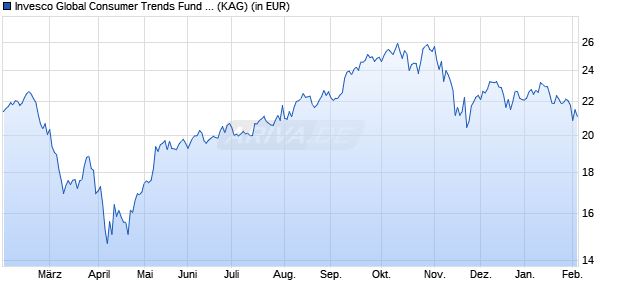 Performance des Invesco Global Consumer Trends Fund A (EUR) auss. (WKN A2ATW6, ISIN LU1504056026)