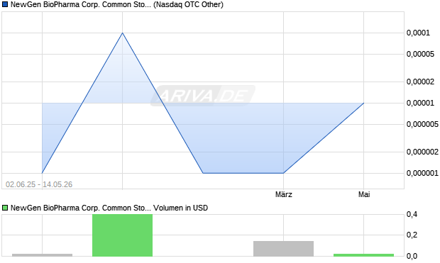 NewGen BioPharma Corp. Common Stock Aktie Chart