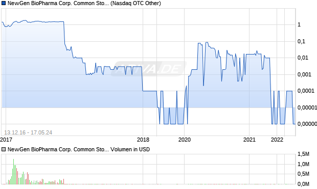 NewGen BioPharma Corp. Common Stock Aktie Chart
