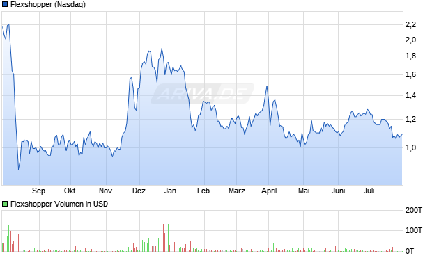 Flexshopper Aktie Chart