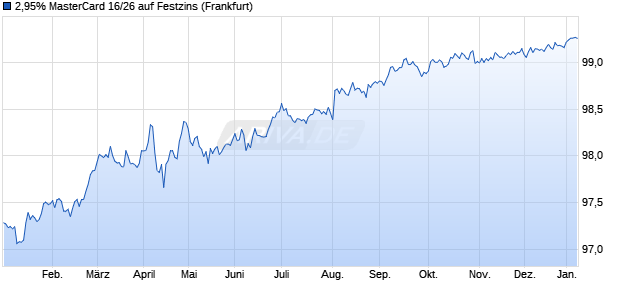 2,95% MasterCard 16/26 auf Festzins (WKN A189JQ, ISIN US57636QAG91) Chart