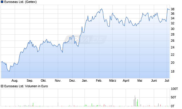Euroseas Ltd. Aktie Chart