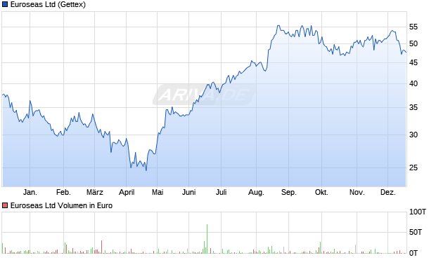Euroseas Aktie Chart