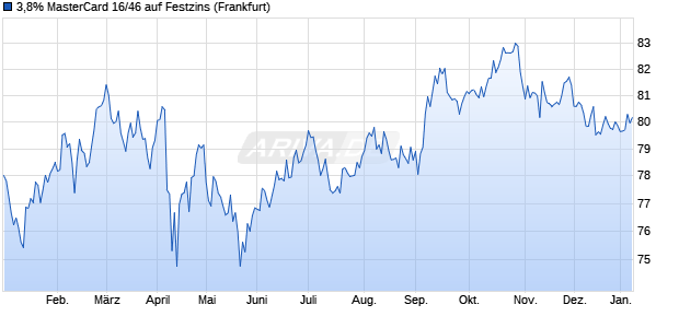 3,8% MasterCard 16/46 auf Festzins (WKN A189JR, ISIN US57636QAH74) Chart