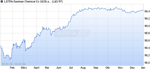 1,875% Eastman Chemical Co 16/26 auf Festzins (WKN A189JC, ISIN XS1523250295) Chart