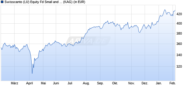 Performance des Swisscanto (LU) Equity Fd Small and Mid Caps Japan DT EUR (WKN A2DGWB, ISIN LU1495641018)