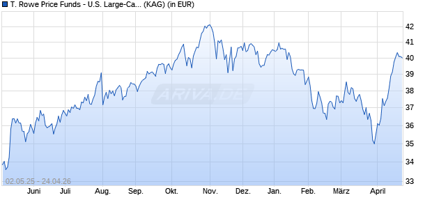 Performance des T. Rowe Price Funds - U.S. Large-Cap Growth Equity Fd Q EUR (WKN A2DGSC, ISIN LU1446472380)