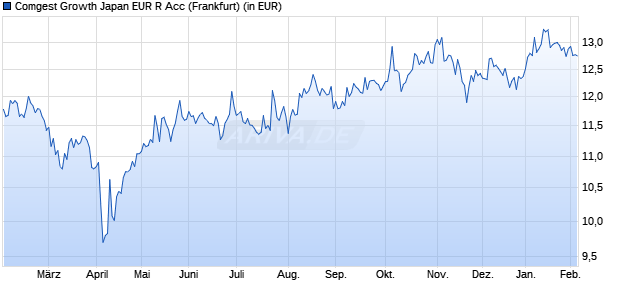 Performance des Comgest Growth Japan EUR R Acc (WKN A2AQBB, ISIN IE00BD1DJ122)