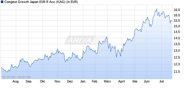 Performance des Comgest Growth Japan EUR R Acc (WKN A2AQBB, ISIN IE00BD1DJ122)