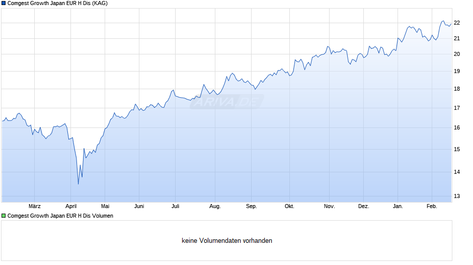 Comgest Growth Japan EUR H Dis Chart